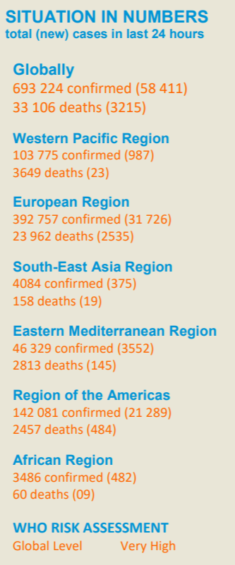 世卫组织: 全球新冠肺炎新增58411例
