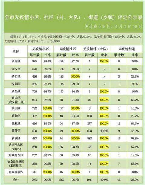 武汉无疫情小区名单 累计7033个占99%